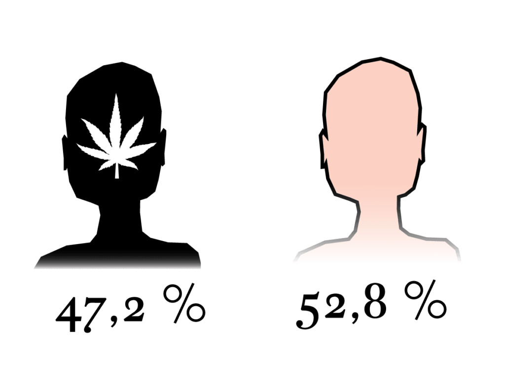 Cannabis Kreativität Studien Probanden Verhältnis